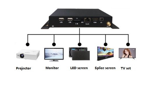 16 GB de armazenamento HDMI Media Player Android 7.1 Com entrada HDMI 8 ~ 64 GB cartão TF